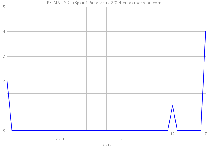 BELMAR S.C. (Spain) Page visits 2024 