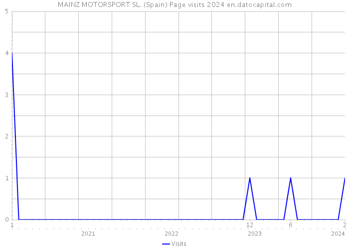 MAINZ MOTORSPORT SL. (Spain) Page visits 2024 