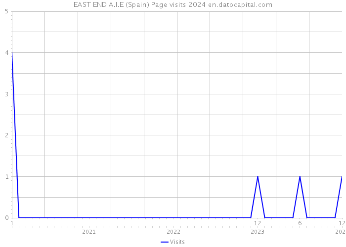 EAST END A.I.E (Spain) Page visits 2024 