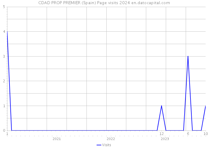 CDAD PROP PREMIER (Spain) Page visits 2024 