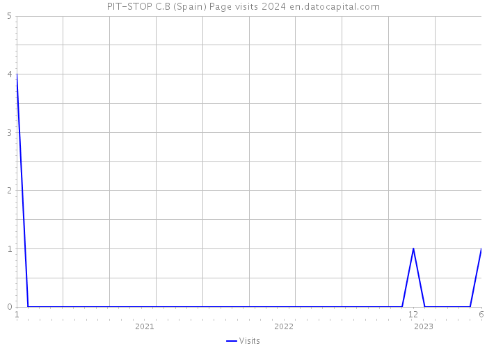 PIT-STOP C.B (Spain) Page visits 2024 