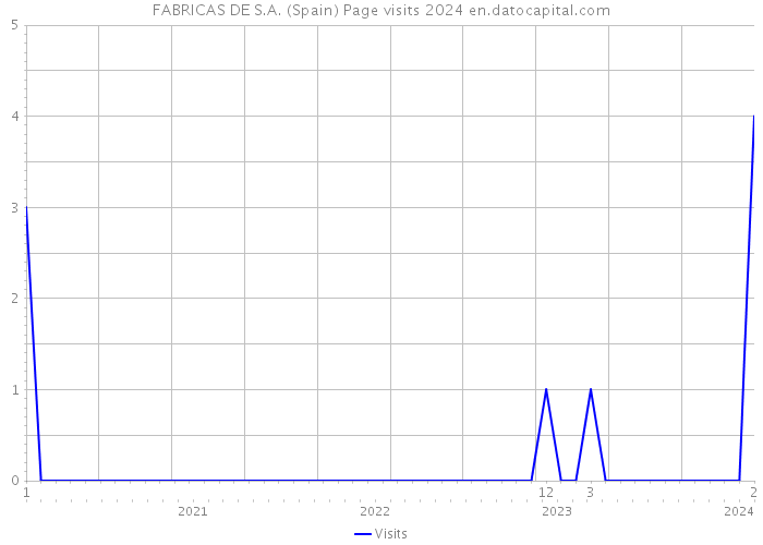 FABRICAS DE S.A. (Spain) Page visits 2024 