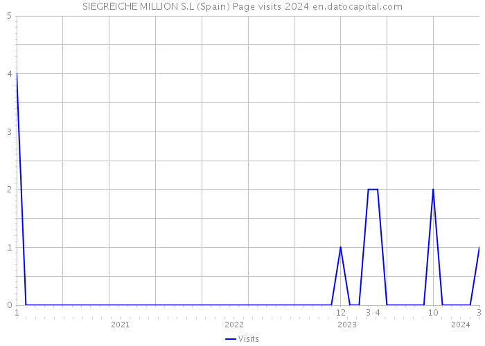SIEGREICHE MILLION S.L (Spain) Page visits 2024 