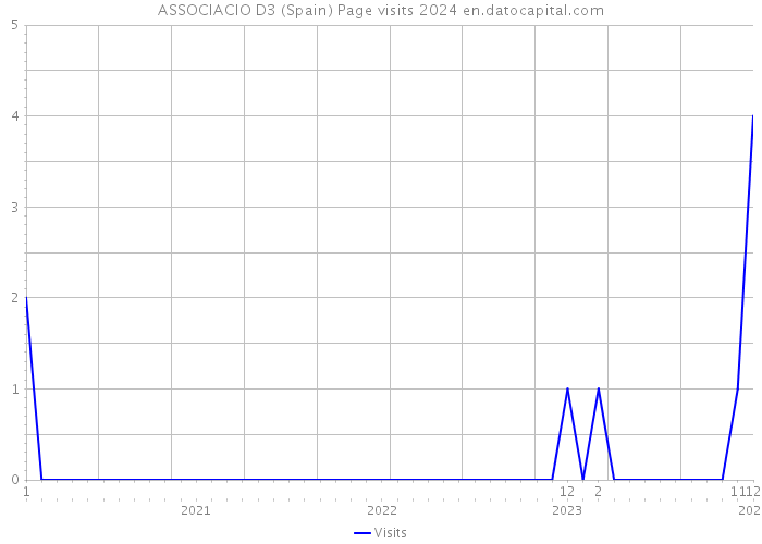 ASSOCIACIO D3 (Spain) Page visits 2024 