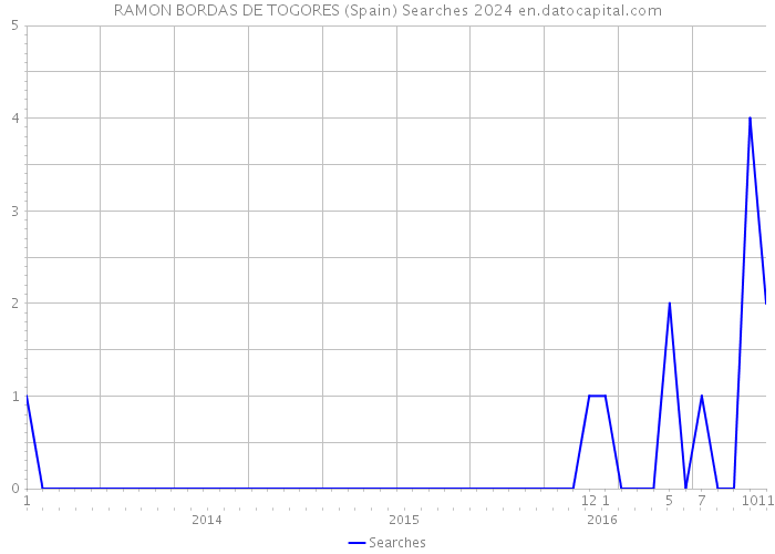 RAMON BORDAS DE TOGORES (Spain) Searches 2024 