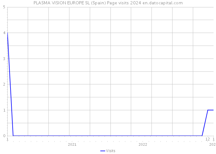 PLASMA VISION EUROPE SL (Spain) Page visits 2024 