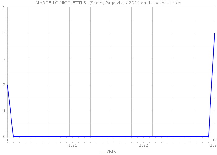MARCELLO NICOLETTI SL (Spain) Page visits 2024 