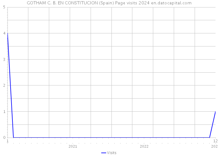 GOTHAM C. B. EN CONSTITUCION (Spain) Page visits 2024 