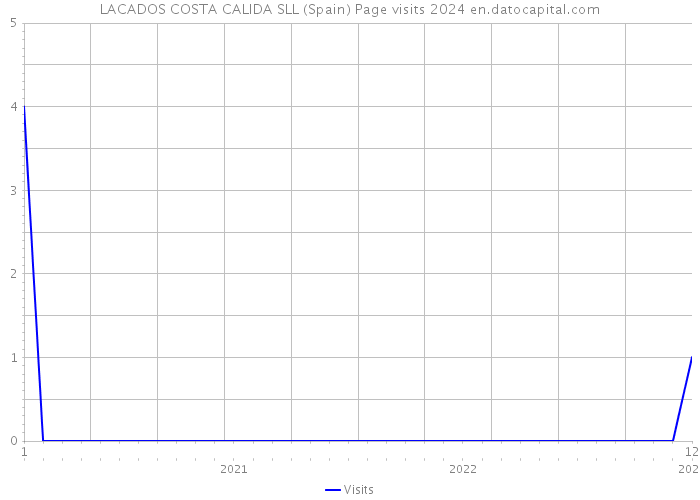 LACADOS COSTA CALIDA SLL (Spain) Page visits 2024 