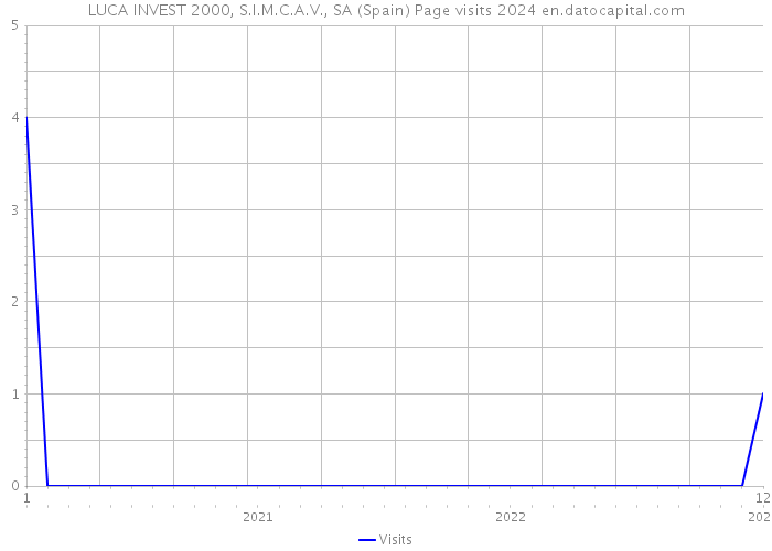 LUCA INVEST 2000, S.I.M.C.A.V., SA (Spain) Page visits 2024 
