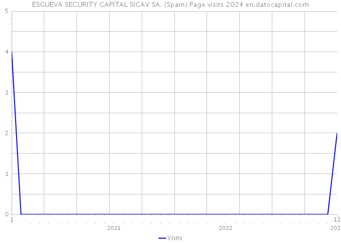 ESGUEVA SECURITY CAPITAL SICAV SA. (Spain) Page visits 2024 