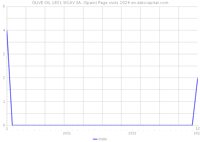 OLIVE OIL 1831 SICAV SA. (Spain) Page visits 2024 