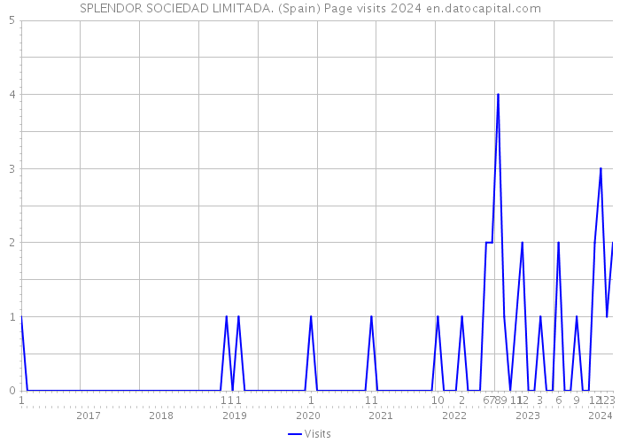 SPLENDOR SOCIEDAD LIMITADA. (Spain) Page visits 2024 