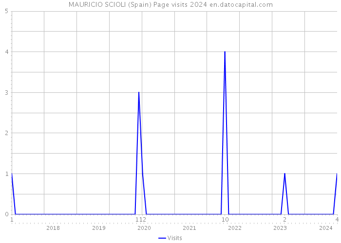MAURICIO SCIOLI (Spain) Page visits 2024 