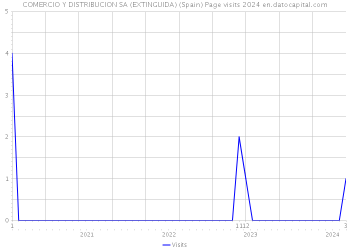 COMERCIO Y DISTRIBUCION SA (EXTINGUIDA) (Spain) Page visits 2024 