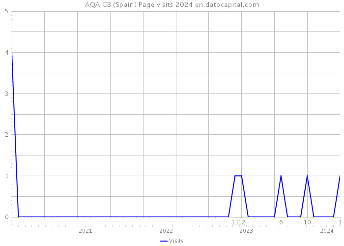 AQA CB (Spain) Page visits 2024 