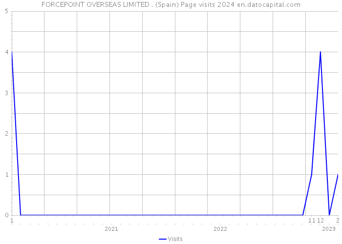 FORCEPOINT OVERSEAS LIMITED . (Spain) Page visits 2024 