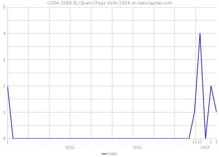 GOSA 2084 SL (Spain) Page visits 2024 