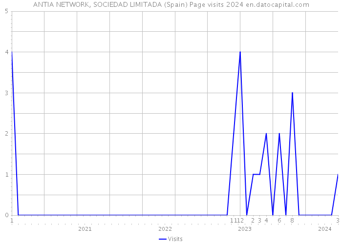 ANTIA NETWORK, SOCIEDAD LIMITADA (Spain) Page visits 2024 