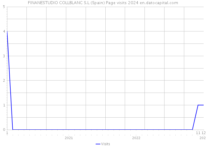 FINANESTUDIO COLLBLANC S.L (Spain) Page visits 2024 