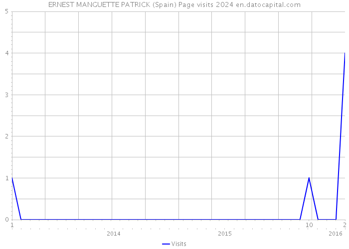 ERNEST MANGUETTE PATRICK (Spain) Page visits 2024 