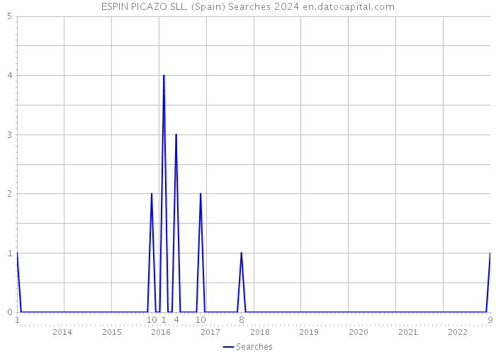 ESPIN PICAZO SLL. (Spain) Searches 2024 