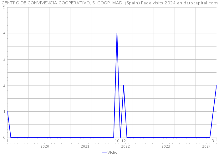 CENTRO DE CONVIVENCIA COOPERATIVO, S. COOP. MAD. (Spain) Page visits 2024 