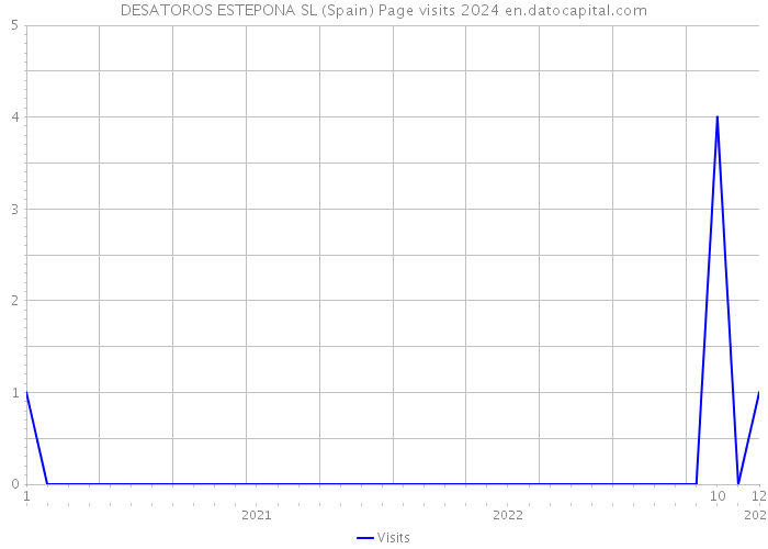 DESATOROS ESTEPONA SL (Spain) Page visits 2024 