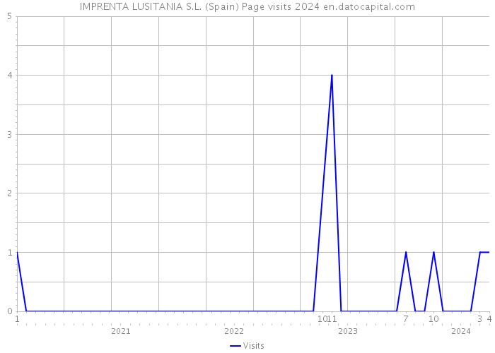 IMPRENTA LUSITANIA S.L. (Spain) Page visits 2024 