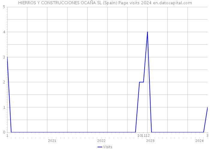 HIERROS Y CONSTRUCCIONES OCAÑA SL (Spain) Page visits 2024 