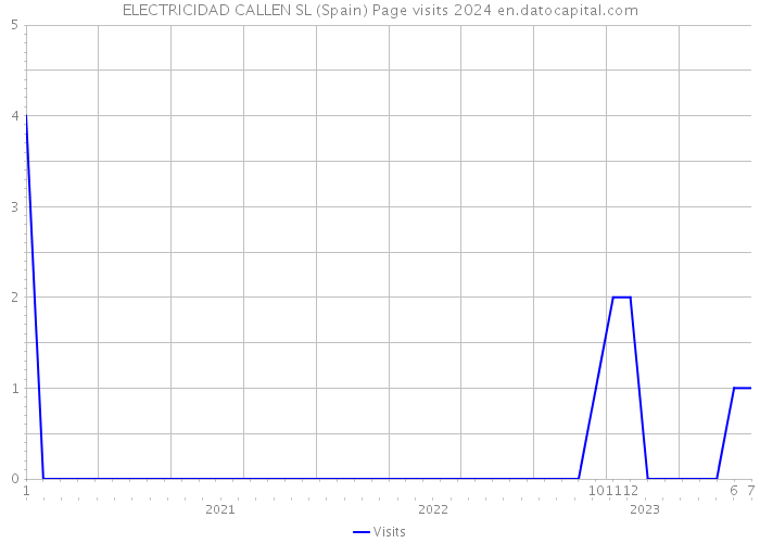 ELECTRICIDAD CALLEN SL (Spain) Page visits 2024 