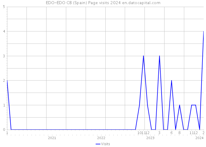 EDO-EDO CB (Spain) Page visits 2024 