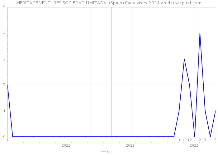 HERITAGE VENTURES SOCIEDAD LIMITADA. (Spain) Page visits 2024 