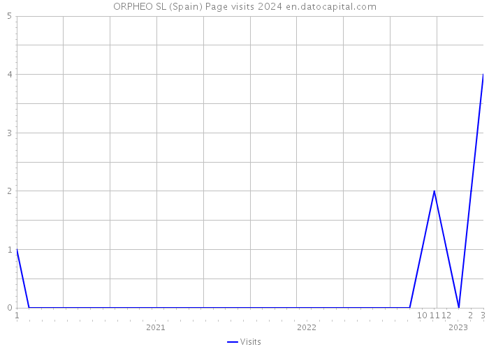 ORPHEO SL (Spain) Page visits 2024 