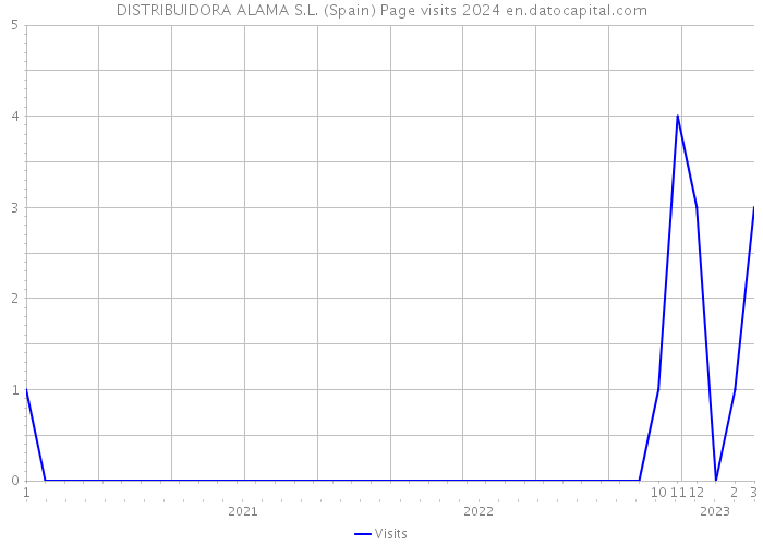 DISTRIBUIDORA ALAMA S.L. (Spain) Page visits 2024 