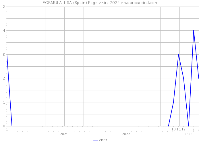 FORMULA 1 SA (Spain) Page visits 2024 