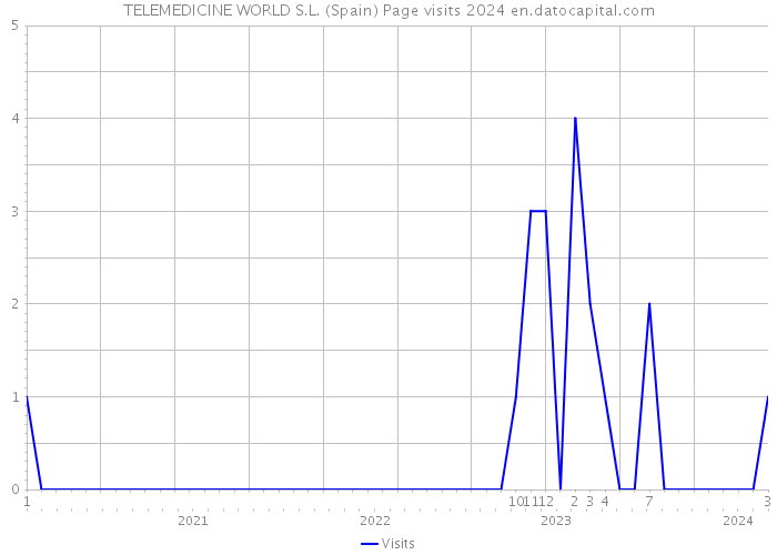 TELEMEDICINE WORLD S.L. (Spain) Page visits 2024 