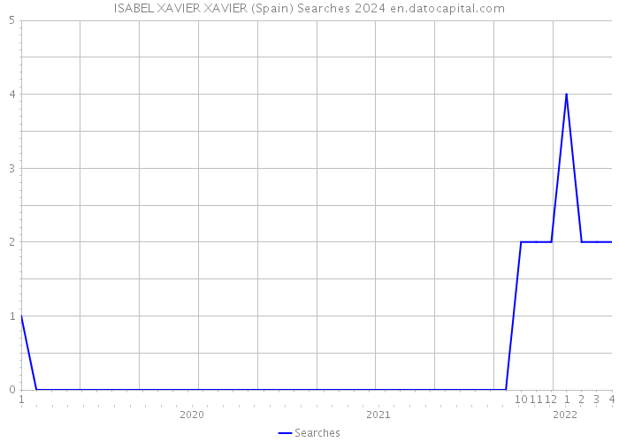 ISABEL XAVIER XAVIER (Spain) Searches 2024 