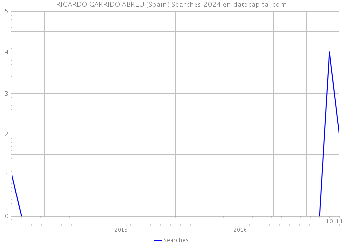 RICARDO GARRIDO ABREU (Spain) Searches 2024 