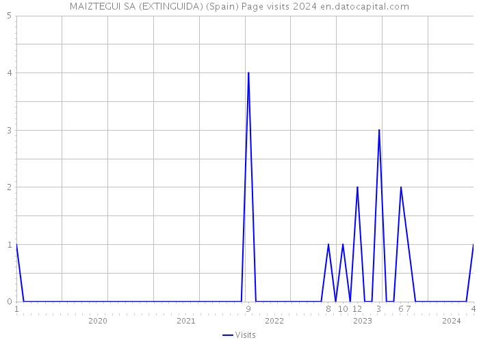 MAIZTEGUI SA (EXTINGUIDA) (Spain) Page visits 2024 