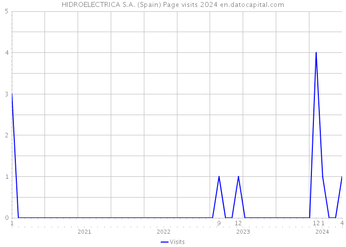 HIDROELECTRICA S.A. (Spain) Page visits 2024 