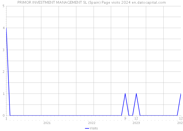 PRIMOR INVESTMENT MANAGEMENT SL (Spain) Page visits 2024 