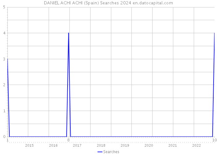 DANIEL ACHI ACHI (Spain) Searches 2024 