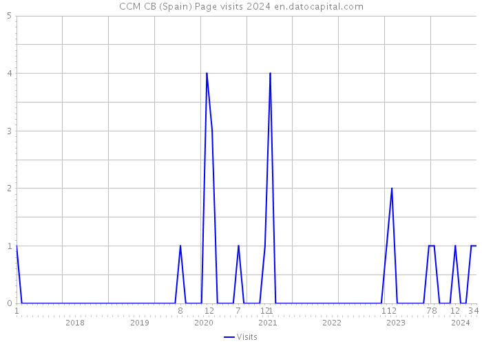CCM CB (Spain) Page visits 2024 