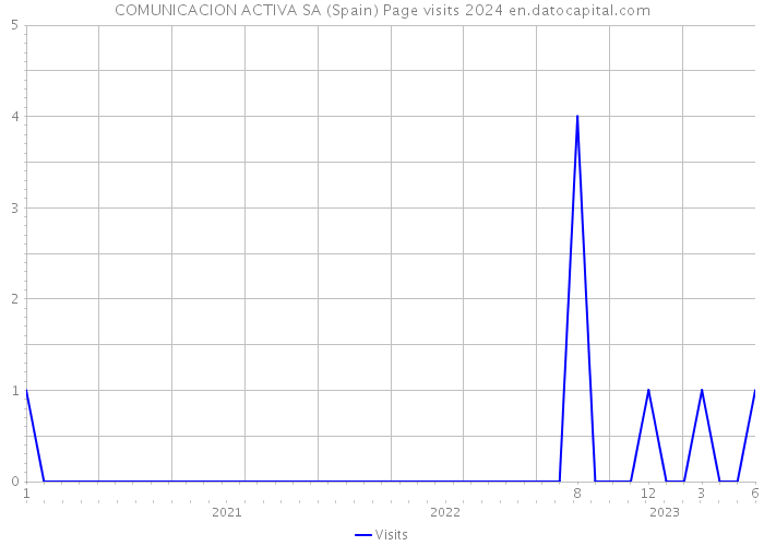 COMUNICACION ACTIVA SA (Spain) Page visits 2024 