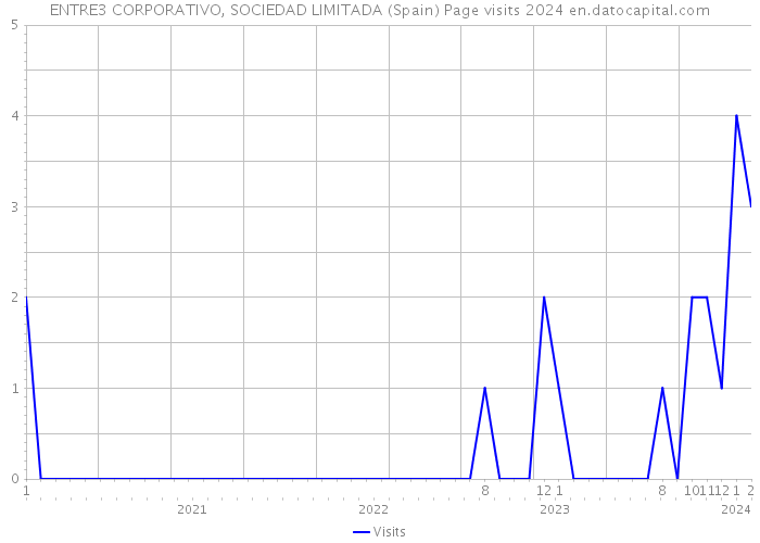 ENTRE3 CORPORATIVO, SOCIEDAD LIMITADA (Spain) Page visits 2024 