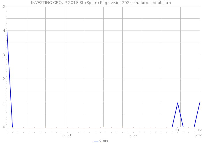INVESTING GROUP 2018 SL (Spain) Page visits 2024 
