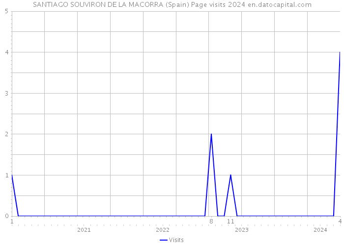 SANTIAGO SOUVIRON DE LA MACORRA (Spain) Page visits 2024 