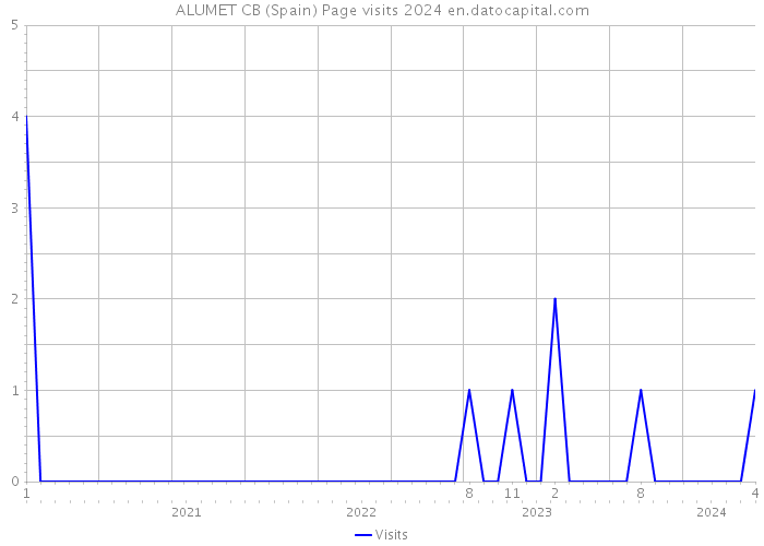 ALUMET CB (Spain) Page visits 2024 
