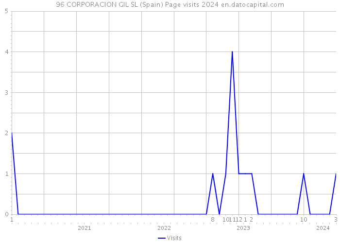 96 CORPORACION GIL SL (Spain) Page visits 2024 